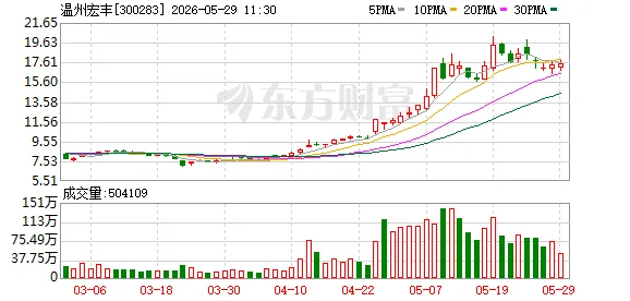 拟定增募资不超过4.5亿元,温州宏丰客户集中度高,存货减值准备拖累利润