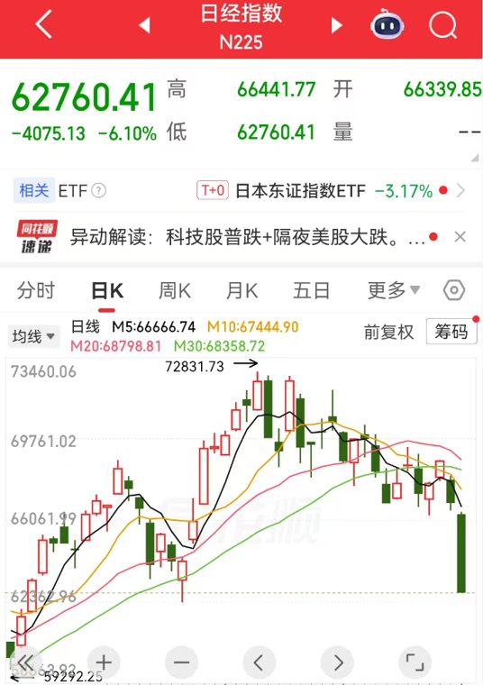 亚太股市暴跌,第二波踩踏或在路上,韩国正重蹈A股2015年覆辙,40万杠杆客一夜归零,关注四大止跌信号